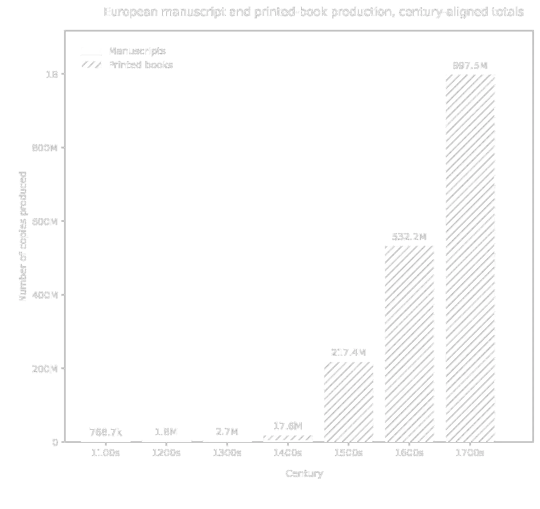Chart comparing European manuscript and printed-book production by century.